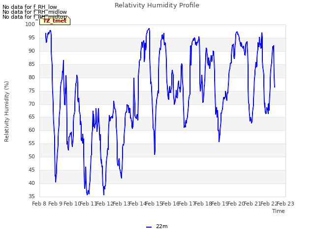 plot of Relativity Humidity Profile