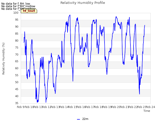 plot of Relativity Humidity Profile