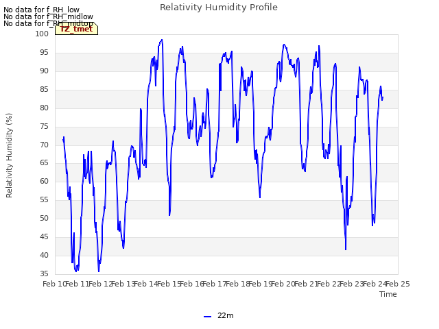 plot of Relativity Humidity Profile