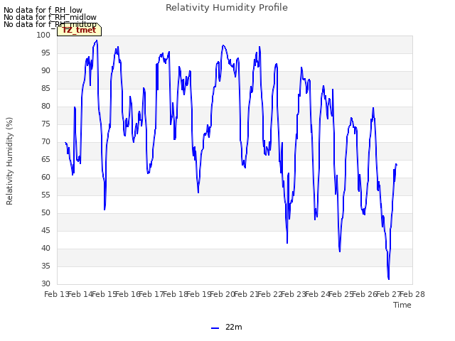 plot of Relativity Humidity Profile