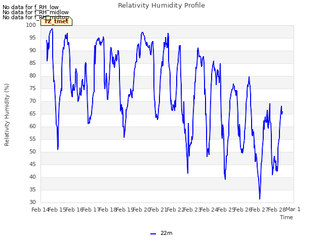 plot of Relativity Humidity Profile