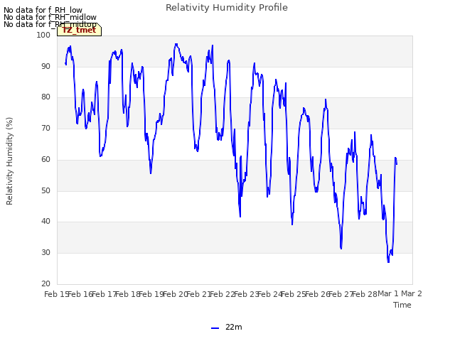 plot of Relativity Humidity Profile