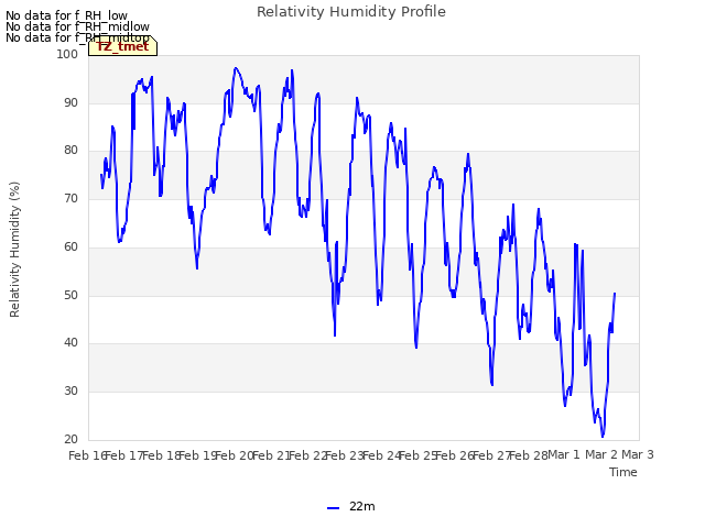 plot of Relativity Humidity Profile