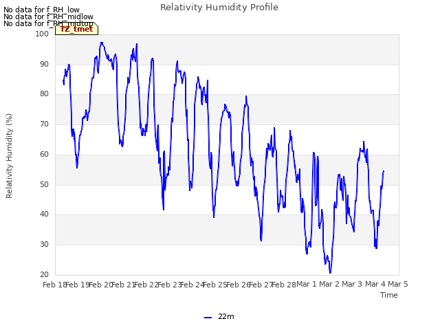 plot of Relativity Humidity Profile