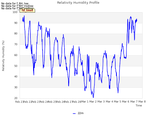 plot of Relativity Humidity Profile