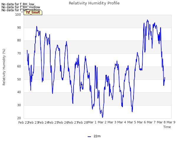 plot of Relativity Humidity Profile