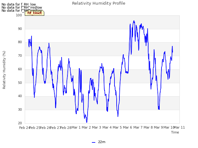 plot of Relativity Humidity Profile