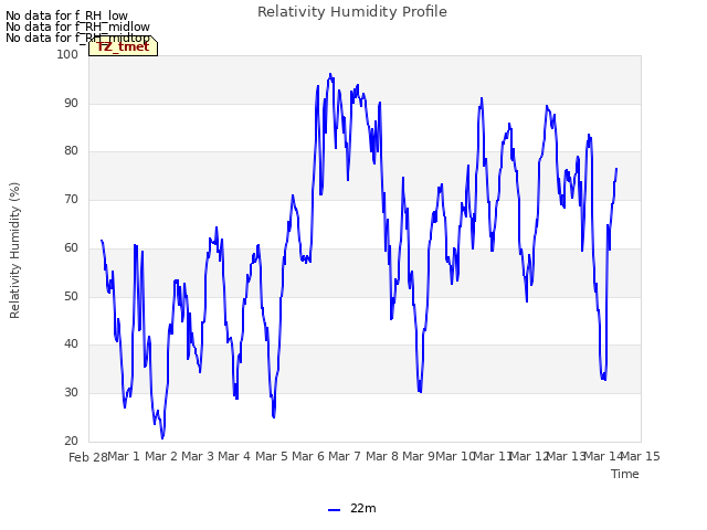 plot of Relativity Humidity Profile