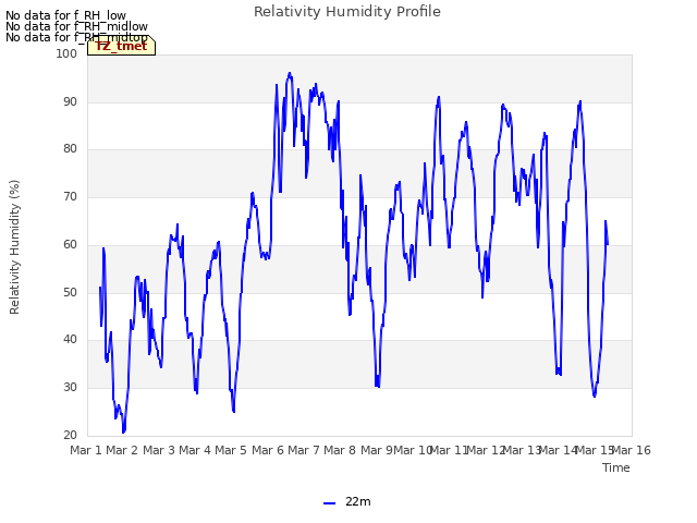 plot of Relativity Humidity Profile