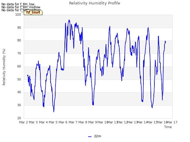 plot of Relativity Humidity Profile