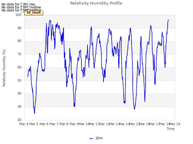 plot of Relativity Humidity Profile