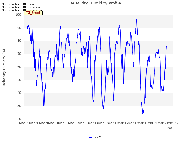 plot of Relativity Humidity Profile