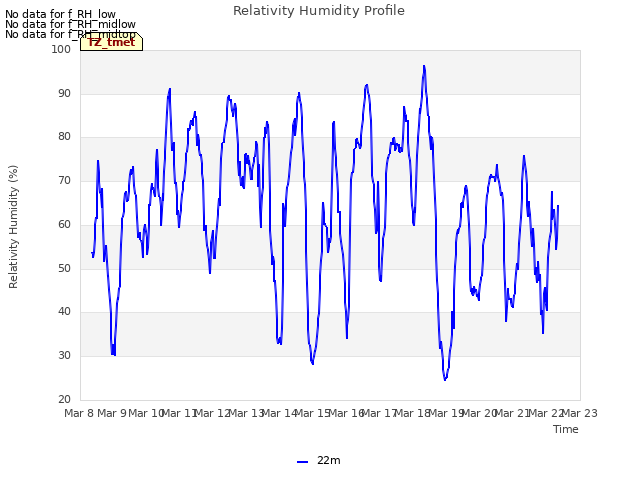 plot of Relativity Humidity Profile