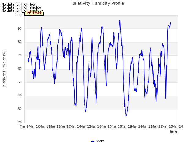 plot of Relativity Humidity Profile