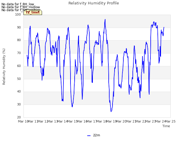 plot of Relativity Humidity Profile