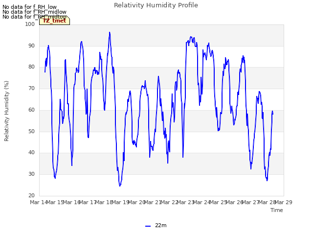 plot of Relativity Humidity Profile