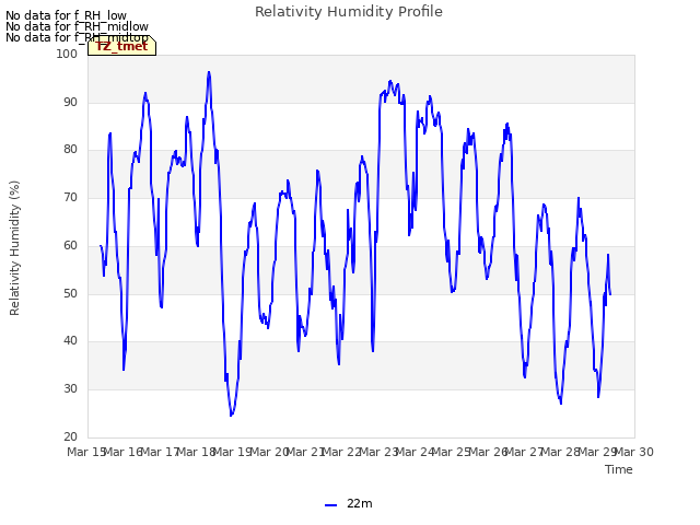 plot of Relativity Humidity Profile