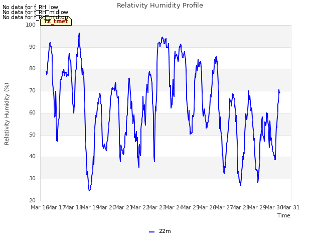 plot of Relativity Humidity Profile