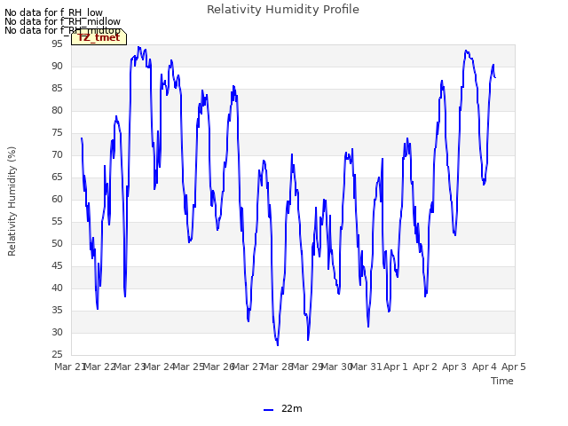 plot of Relativity Humidity Profile