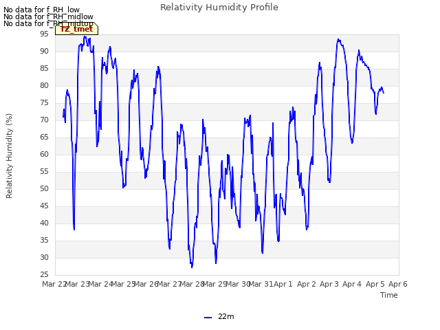 plot of Relativity Humidity Profile