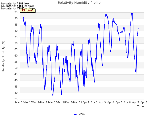 plot of Relativity Humidity Profile