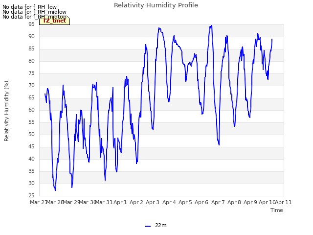plot of Relativity Humidity Profile