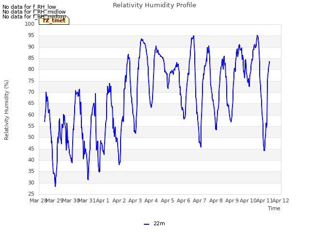 plot of Relativity Humidity Profile