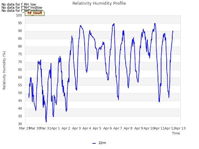 plot of Relativity Humidity Profile