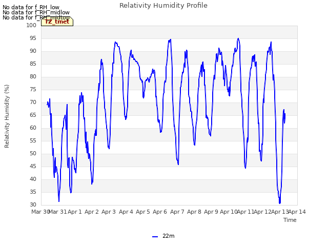 plot of Relativity Humidity Profile