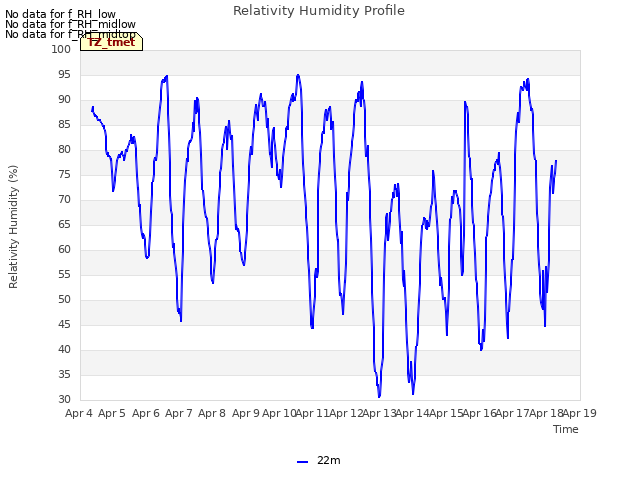 plot of Relativity Humidity Profile