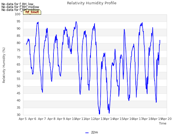 plot of Relativity Humidity Profile