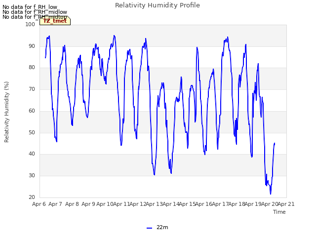 plot of Relativity Humidity Profile