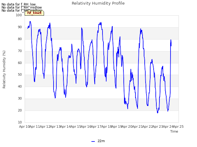 plot of Relativity Humidity Profile