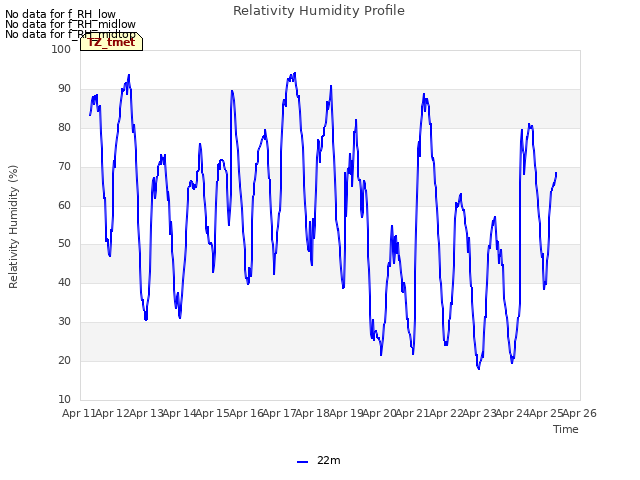 plot of Relativity Humidity Profile