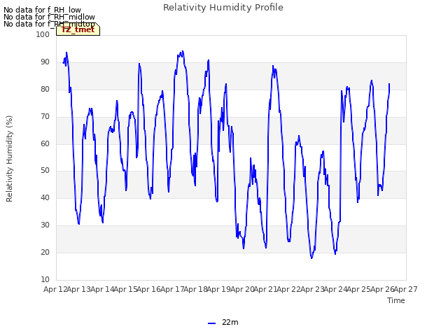 plot of Relativity Humidity Profile