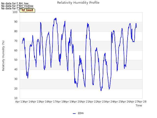 plot of Relativity Humidity Profile