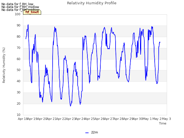 plot of Relativity Humidity Profile