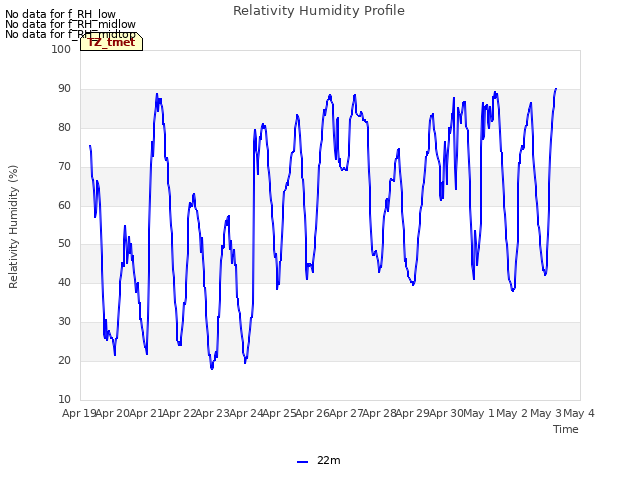 plot of Relativity Humidity Profile