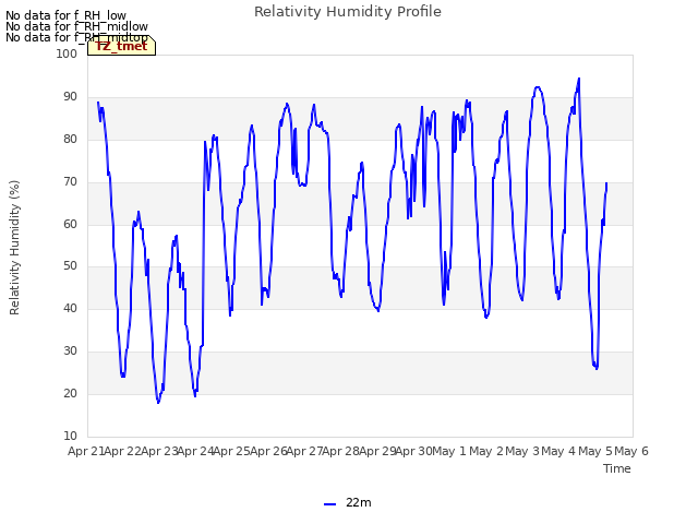 plot of Relativity Humidity Profile