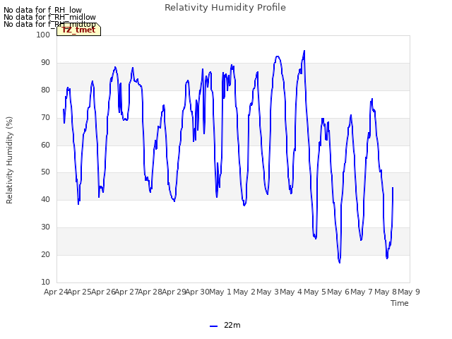 plot of Relativity Humidity Profile