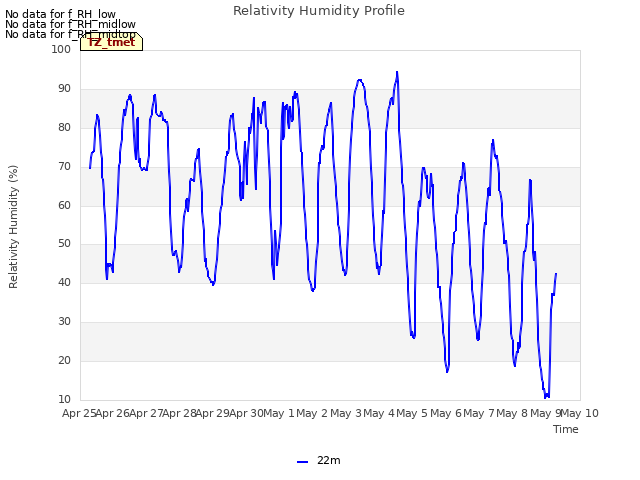 plot of Relativity Humidity Profile