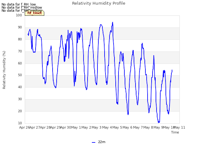 plot of Relativity Humidity Profile