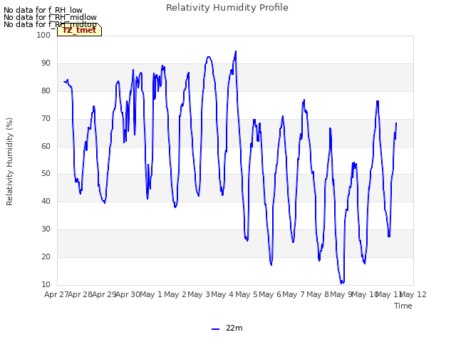 plot of Relativity Humidity Profile