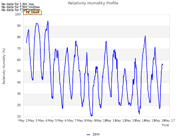 plot of Relativity Humidity Profile