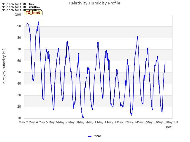 plot of Relativity Humidity Profile