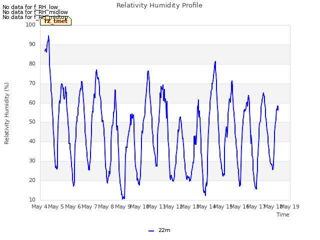 plot of Relativity Humidity Profile
