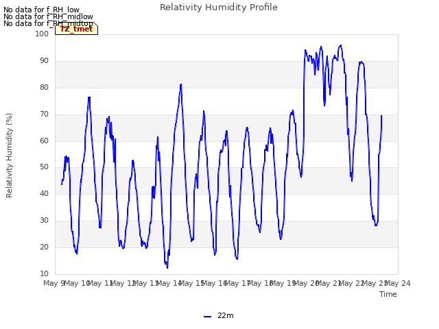 plot of Relativity Humidity Profile