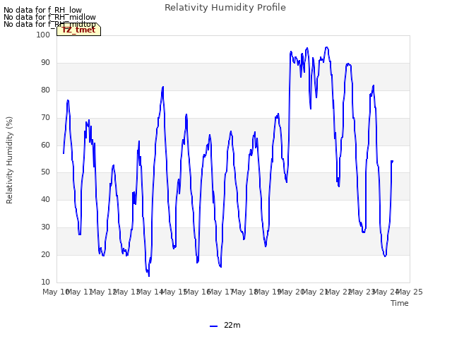 plot of Relativity Humidity Profile