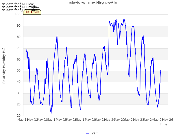 plot of Relativity Humidity Profile