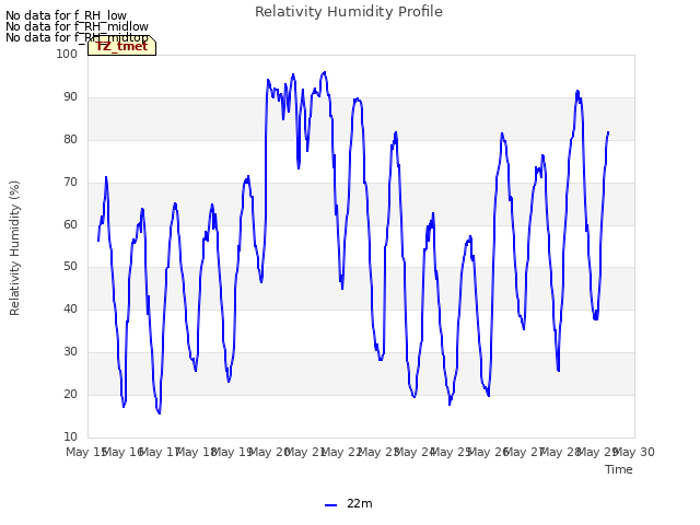 plot of Relativity Humidity Profile